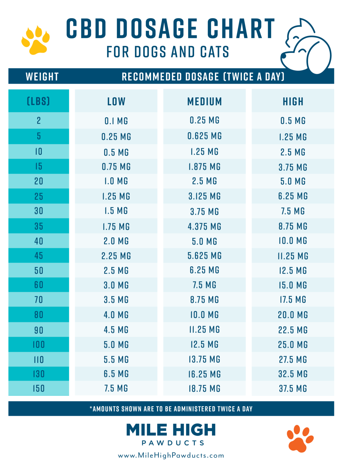 Vet Approved CBD Dosing Chart for Dogs and Cats (Calculator)